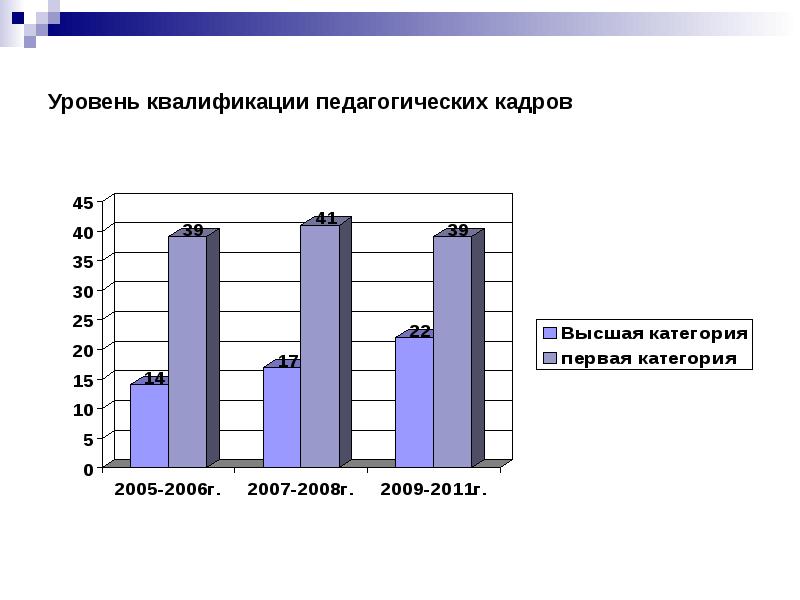 Квалификация педагогических кадров. Уровни квалификации педагога. Квалифицированные педагогические кадры. Уровень образованности детей. Педагогические кадры названия.