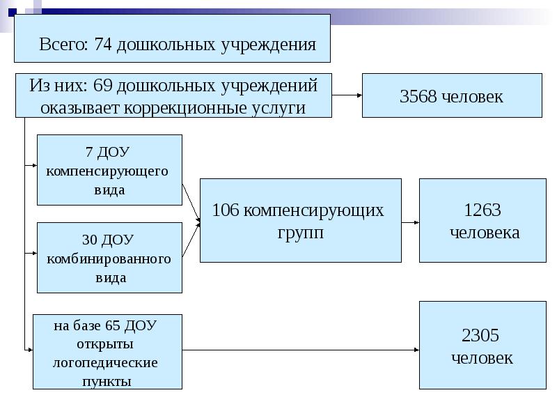 Виды дошкольных учреждений. Типы дошкольных организаций. Виды дошкольных образовательных учреждений. Типы детских дошкольных учреждений.