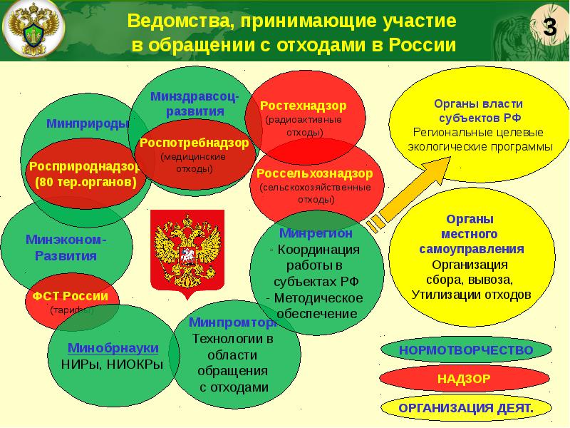 К чьим полномочиям относится разработка территориальной схемы обращения с отходами