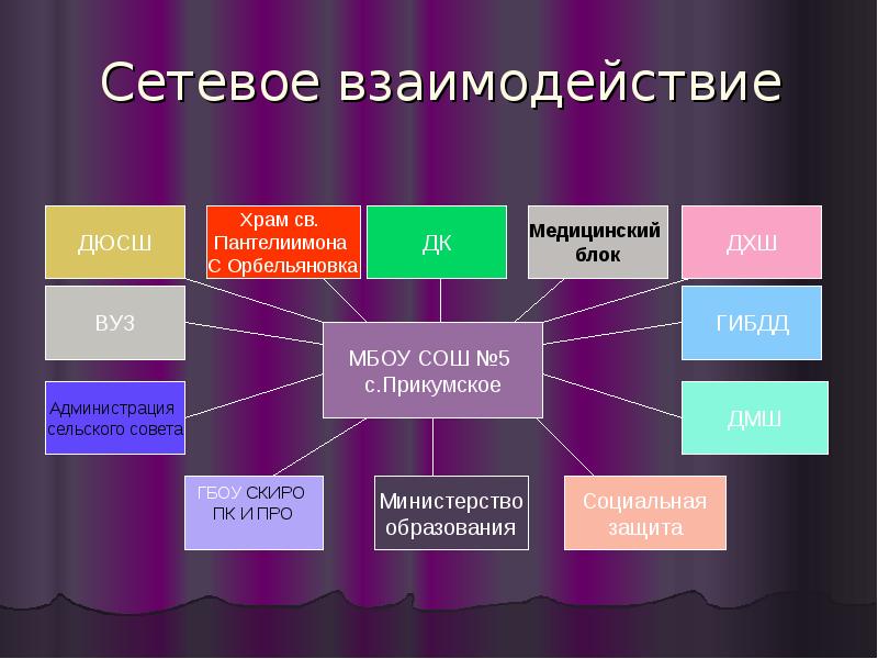 Сетевой мбоу. Сетевое взаимодействие. Сетевое взаимодействие в школе. Ресурсы сетевого взаимодействия. Проект сетевого взаимодействия школы.