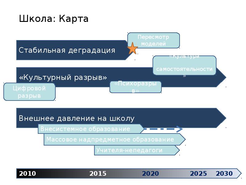 Дорожная карта школы с низкими результатами