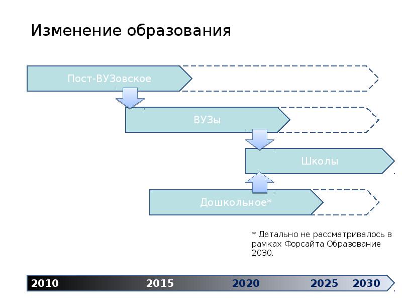 Дорожная карта до 2030 года