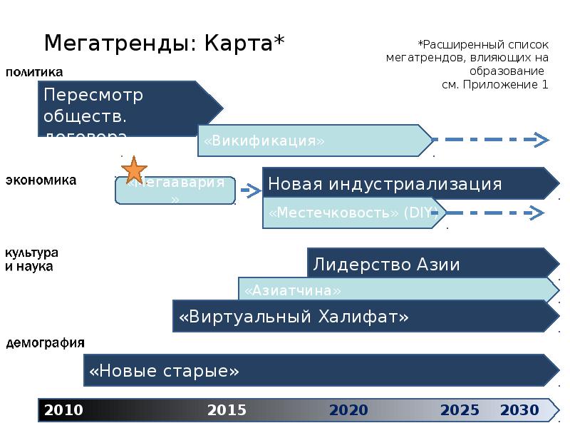 Дорожная карта образование 2030