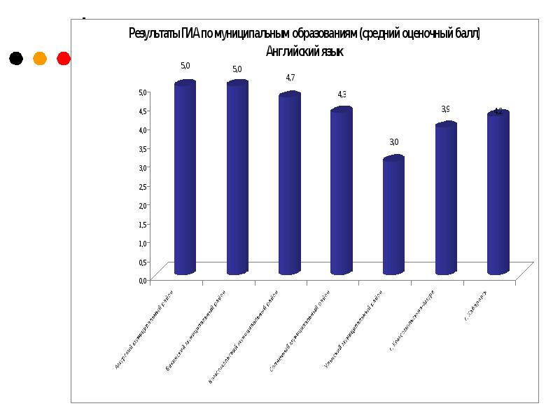 Баллы по английски. Средний балл англ яз ОГ.