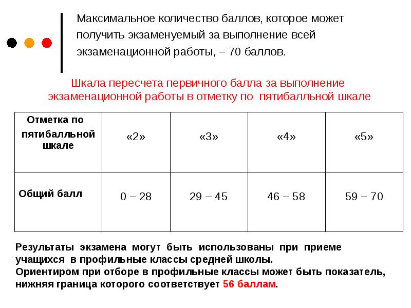 Число баллов. Максимальное количествоибаллов. Максимальное количество баллов. Максимальные баллы на экзамене. Максимальные баллы на э.