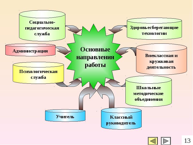 Воспитательной и социально психологической работе