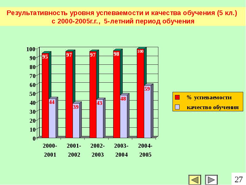 Успеваемости обучения. Уровень успеваемости. Уровни успеваемости в школе. Уровни результативности обучения. Успеваемость и качество образования.