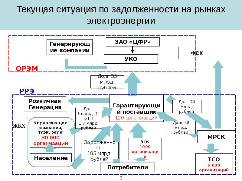 Рынок электроэнергии в россии презентация