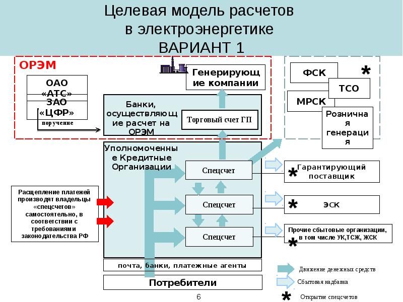 Структура электроэнергетики россии схема