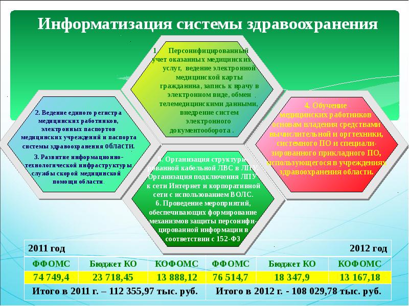 Информатизация здравоохранения презентация