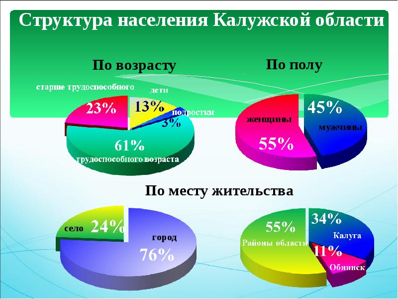 Калужская область презентация