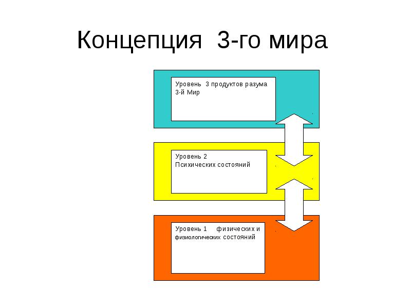 Три концепция. Поппер теория трех миров. Карл поппер 3 мира. Концепция трех миров. Концепция третьего мира.