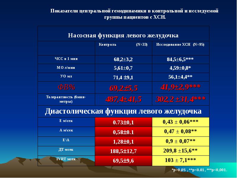 сколько живут люди с сердечной недостаточностью