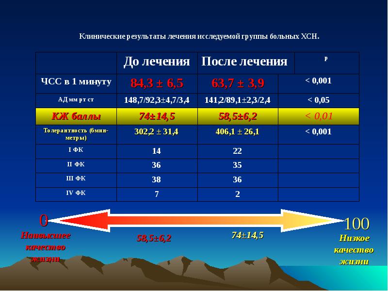 Продолжительность жизни с ХСН. Продолжительность жизни при хронической сердечной недостаточности. Прогноз ХСН. ЧСС И Продолжительность жизни.