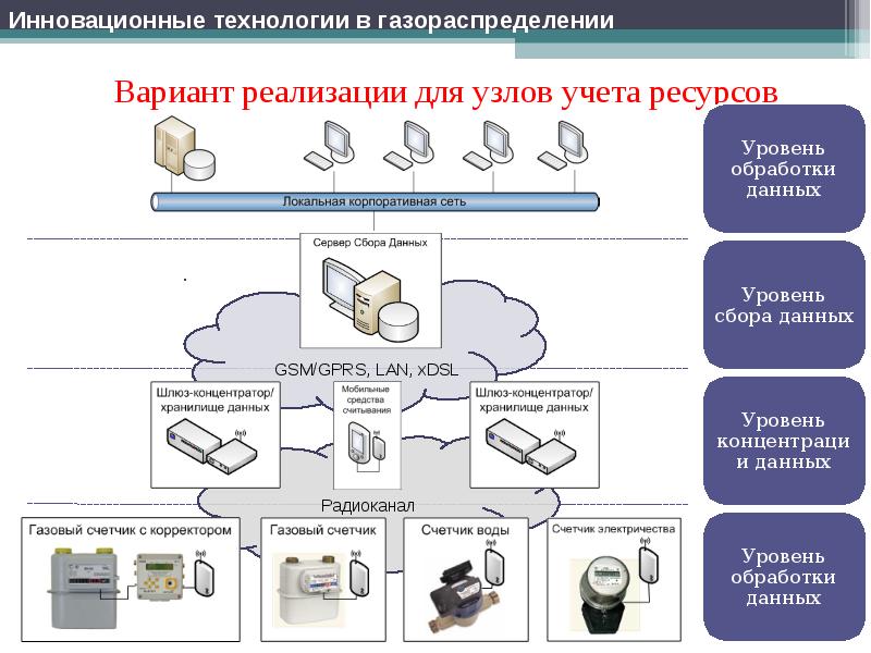 Вариант реализации. Схема учета ресурсов в проекте. Назовите уровни обработки данных.. Уровень сбора информации. Уровень обработки информации в медицине..