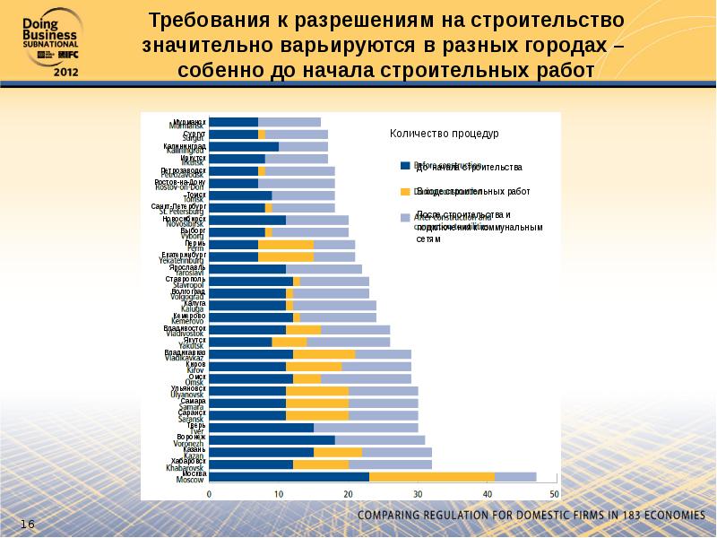 Требования разрешения. Динамика выданных разрешений на строительство. Индикаторы легкости ведения бизнеса в городах РФ. Число вакансий России 2012. Можно требовать варьироваться.