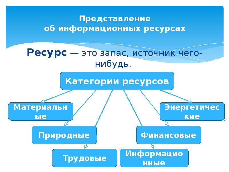 Информационные ресурсы информационное общество презентация