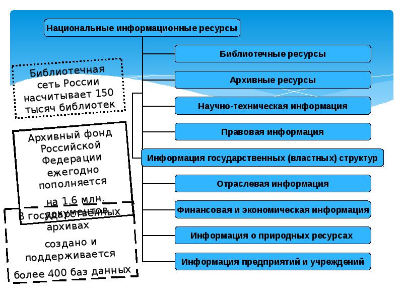 Виды информационных ресурсов презентация