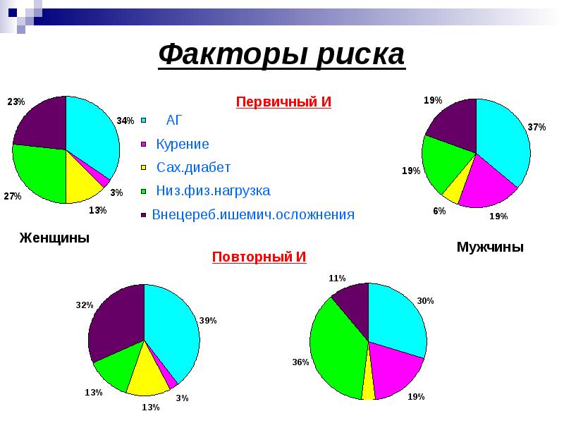 На рисунке показана диаграмма иллюстрирующая группировку факторов риска по их удельному весу