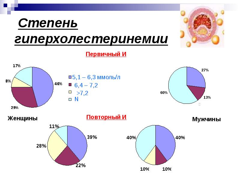 Гиперхолестеринемия семейная презентация