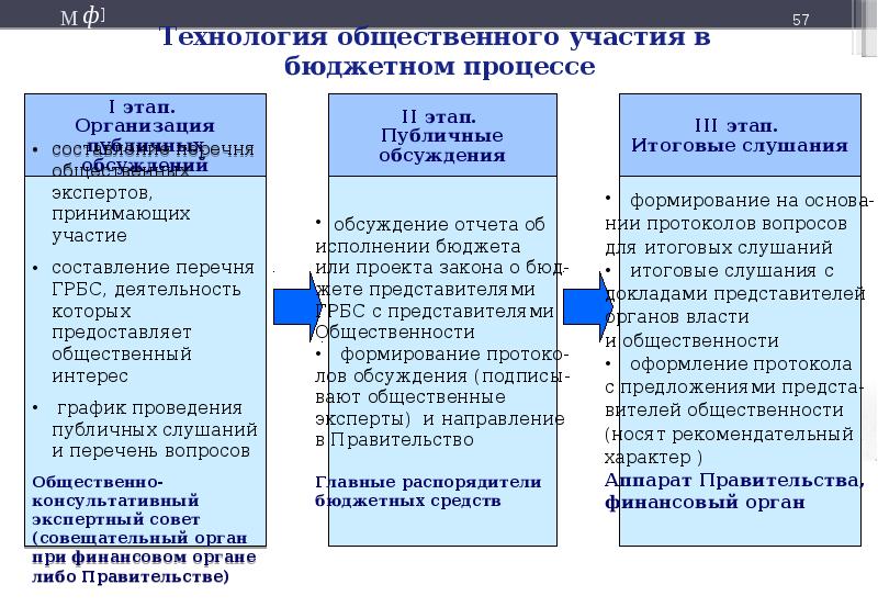 Схема бюджетного процесса в рф по стадиям