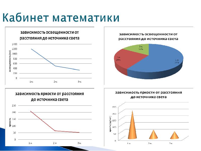 Источника света в зависимости от. Зависимость освещенности от яркости. График зависимости освещенности. График зависимости освещенности от расстояния. Исследования освещенность.