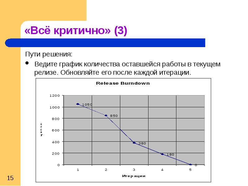 График количества. График итераций. Счетчик итераций в графиках. Что такое динамика итерации. Как вести график.