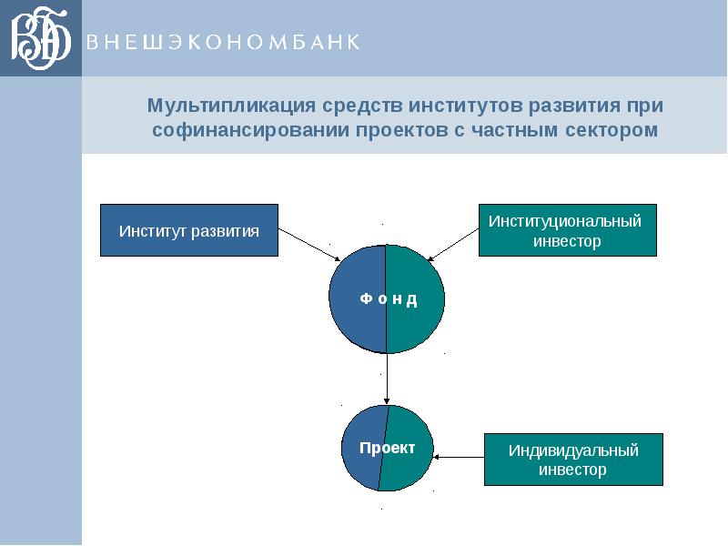 Финансирование проектов доклад