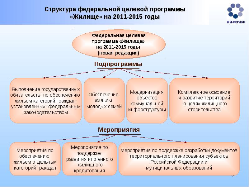 Принятие первых приоритетных национальных проектов