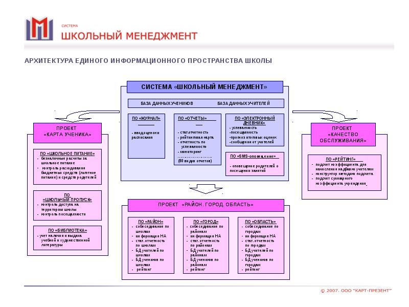 Единая школьная система. Электронная система школы архитектура. Информационная система моя школа. Информационное пространство в библиотеке. Электронный дневник ученика база данных.