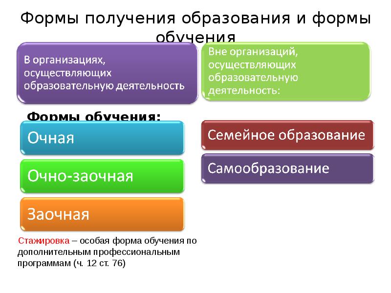 Получения образования для любого. Формы получения образования. Формы образования в РФ. Формы получения профессионального образования. Форма получения образования ор.