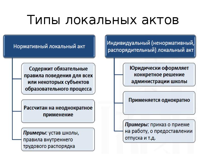 Внутренний правовой акт. Виды локальных нормативных актов. Виды дакальных нормаьивных пкьов. Виды документов локальные. Типы локально нормативных актов.