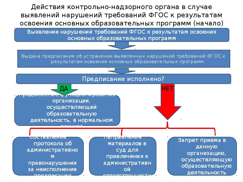 В ходе проверок выявлены нарушения. Контрольно-надзорные органы. Контрольно-надзорные органы государственной власти. Проверки контрольно-надзорных органов. Схема контрольно надзорных органов.