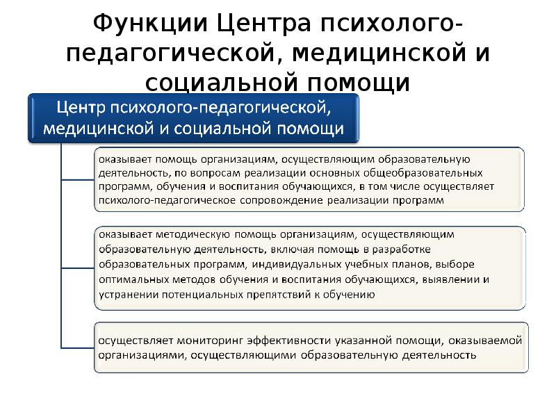 Педагогической медицинской и социальной помощи