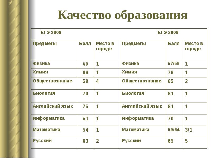 Платформа обучения егэ. ЕГЭ 2008. ЕГЭ 2009.