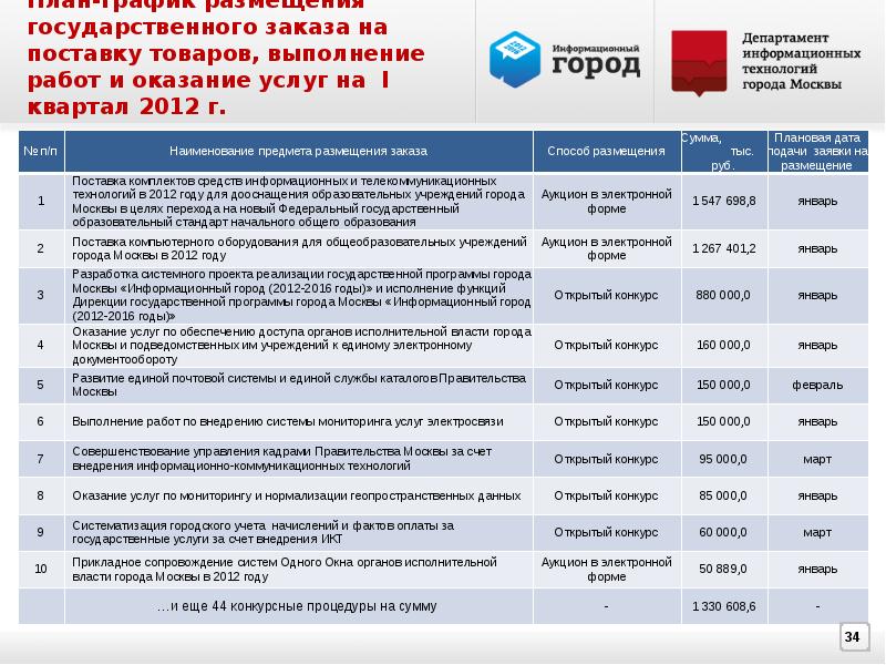 Товаров выполнении работ оказании услуг. Размещение государственного заказа. Планирование размещения заказа. Размещение государственного заказа пример. Информационный город программа правительства Москвы.