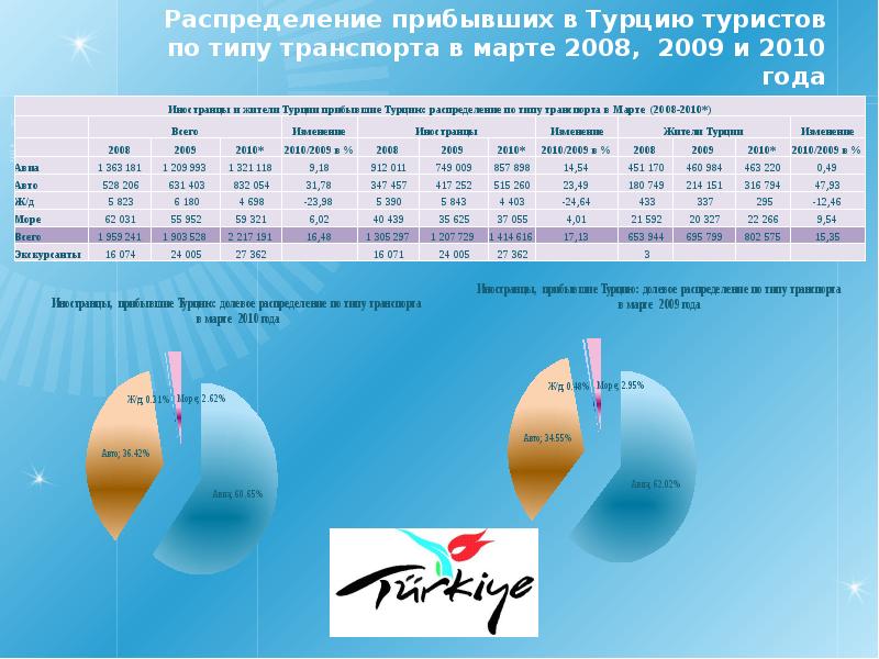 Презентация турция туризм