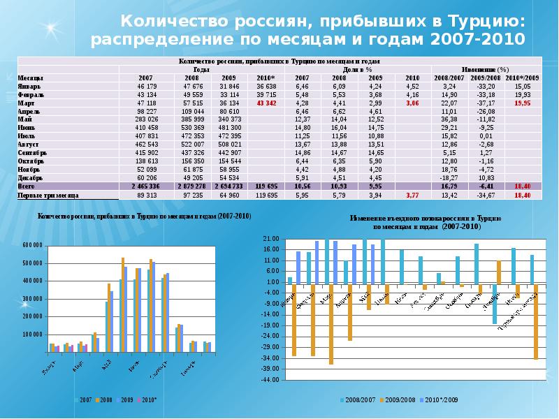 Курс сегодня турция. Число туристов в Турции по месяцам. Количество туристов в Турции по месяцам. Статистика туристов в Турции по месяцам. График турпотока в Турцию по месяцам.