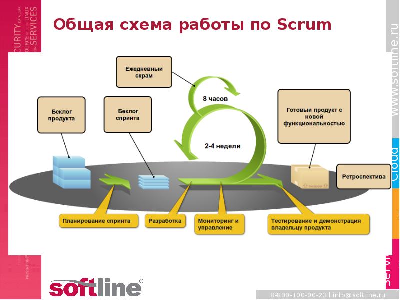 Итерация в проекте при использовании scrum в ходе которой создается функциональный прирост продукта