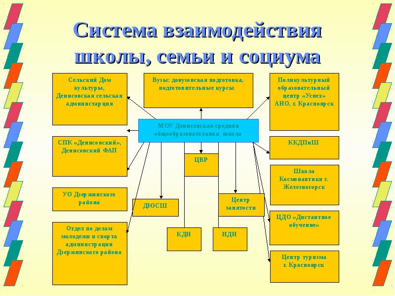 Проект взаимодействия школы и семьи