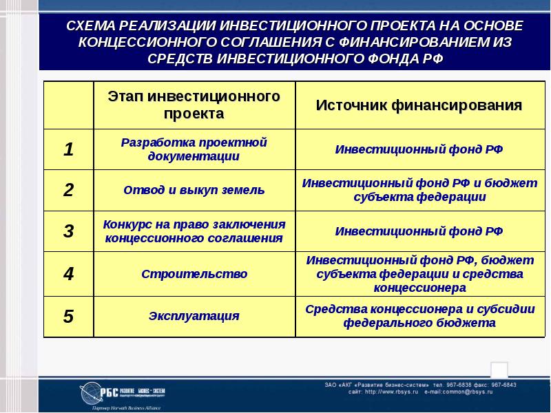 Успешные инвестиционные проекты реализованные в россии в 21 веке