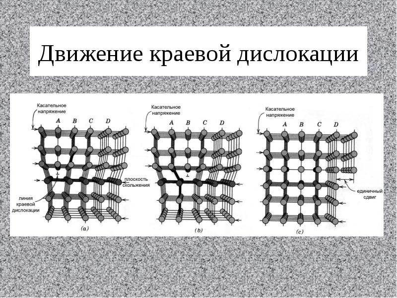 Определение дислокаций