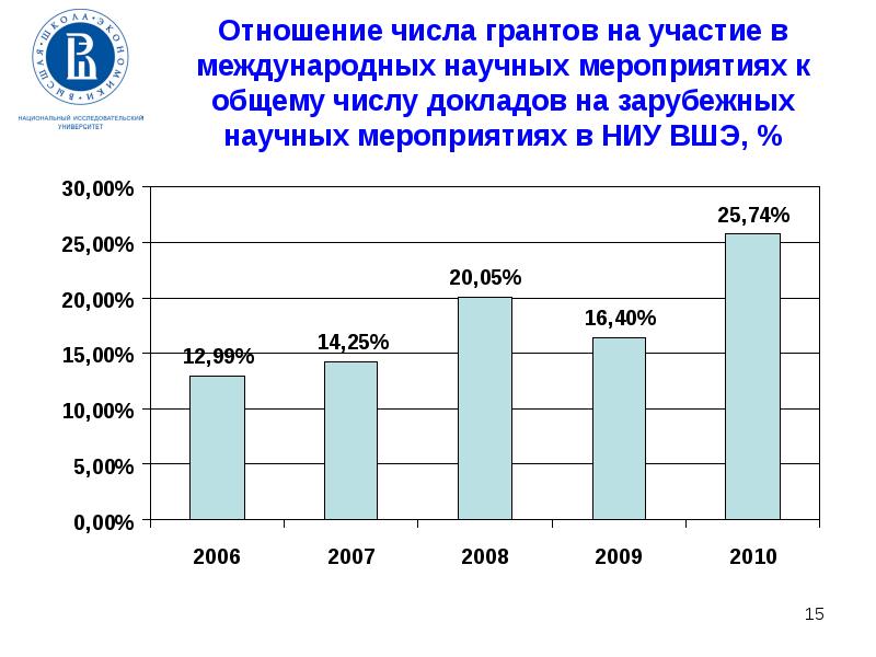 Количество грантов. Научный фонд НИУ ВШЭ надбавка.