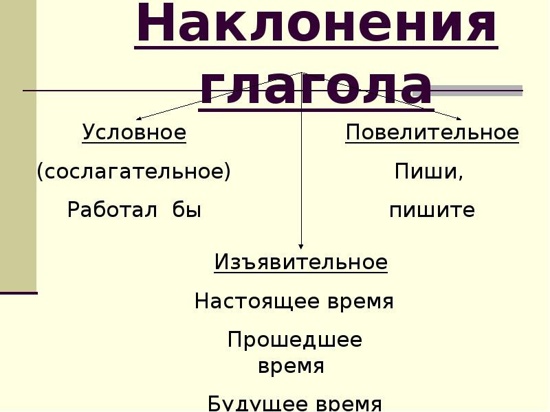 Обобщение о глаголе 6 класс презентация