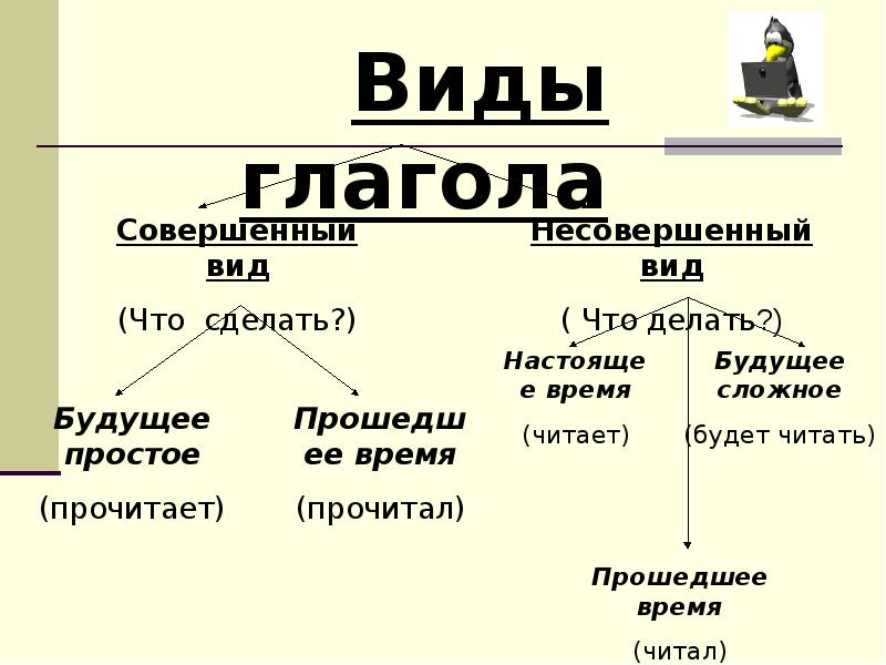 Обобщение изученного материала о глаголе презентация 3 класс