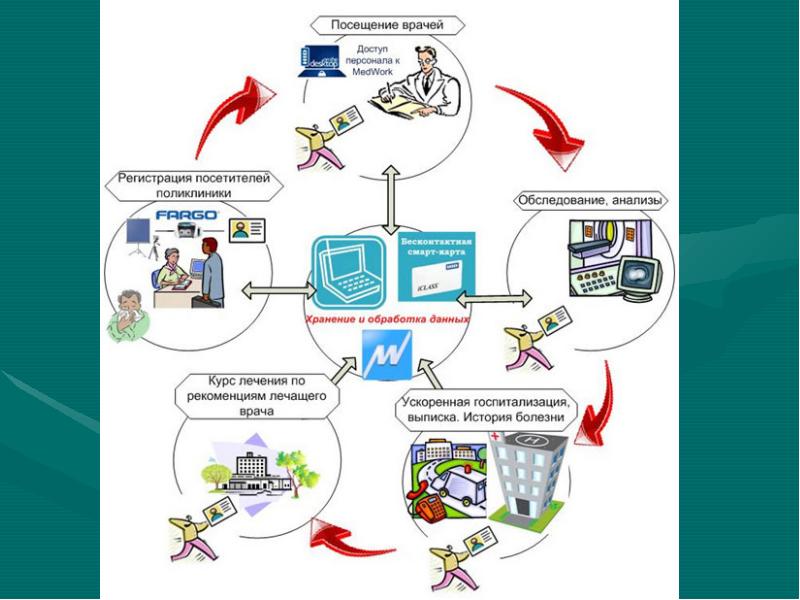 Медицинские информационные системы картинки