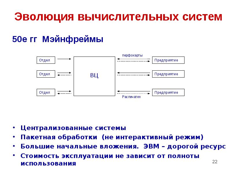 Система 50. 1. Эволюция компьютерных сетей.. Диалоговый режим работы ЭВМ. Эволюции и типы сетей ЭВМ.. Интерактивный режим обработки данных.