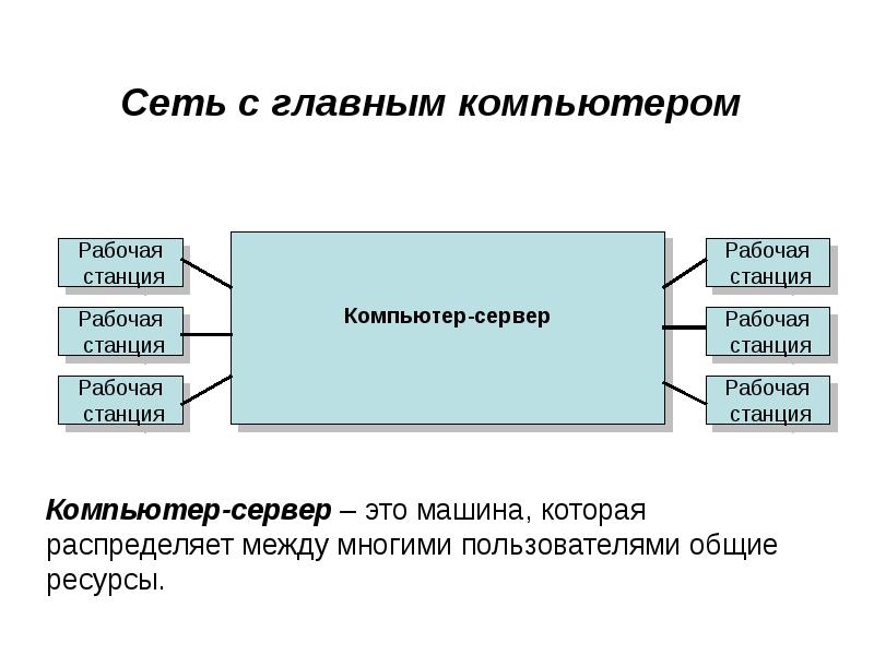 Как называется множество компьютеров связанных каналами. Система компьютеров, связанная каналами передачи информации..
