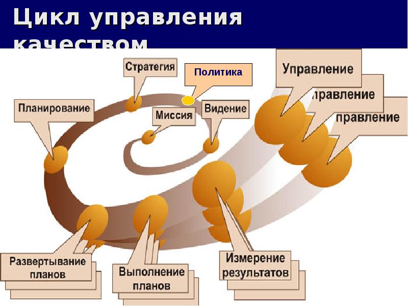 Управление качеством. Цикл управления. Цикл управления качеством. Управленческий цикл планирование.