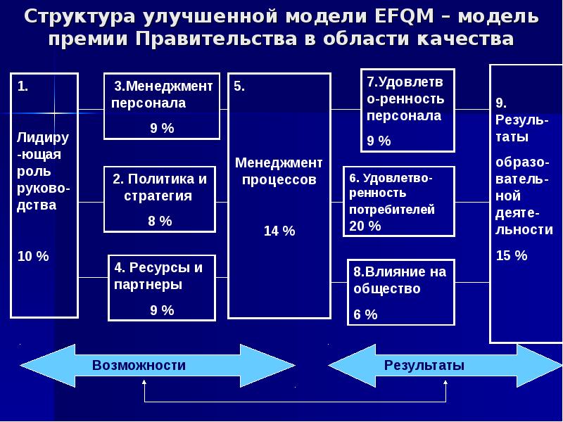 Европейские модели качества